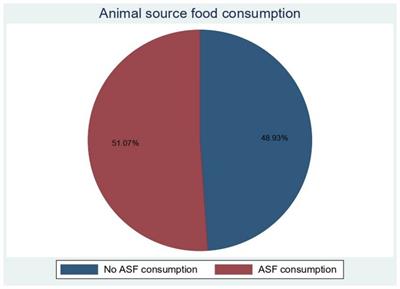 Maternal socio-economic status determines animal source food consumption of children aged 6–23 months in East African countries: a multilevel mixed-effects generalized linear model